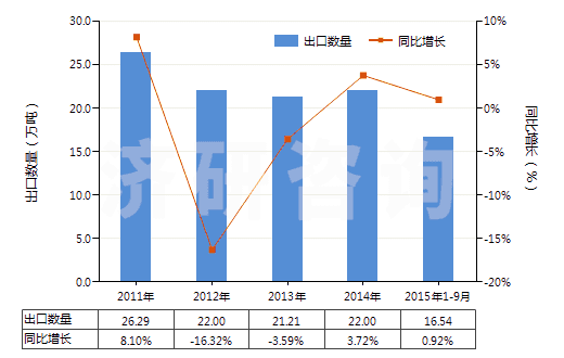 2011-2015年9月中國各種蠟燭及類似品(HS34060000)出口量及增速統(tǒng)計